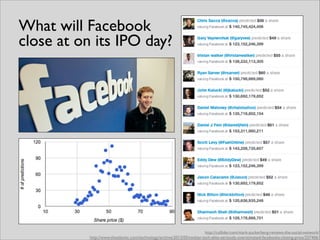 http://www.theatlantic.com/technology/archive/2012/05/twitter-tech-elite-seriously-overstimated-facebooks-closing-price/257406/
What will Facebook
close at on its IPO day?
http://collider.com/mark-zuckerberg-reviews-the-social-network/
 