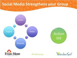 #FUNdraising
Listen
Share
Connect
Inspire
Action
$$$
Social Media Strengthens your Group
 