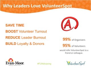 #FUNdraising
SAVE TIME
BOOST Volunteer Turnout
REDUCE Leader Burnout
BUILD Loyalty & Donors
Why Leaders Love VolunteerSpot
99% of Organizers
95% of Volunteers
would refer VolunteerSpot to a
friend or colleague.
 