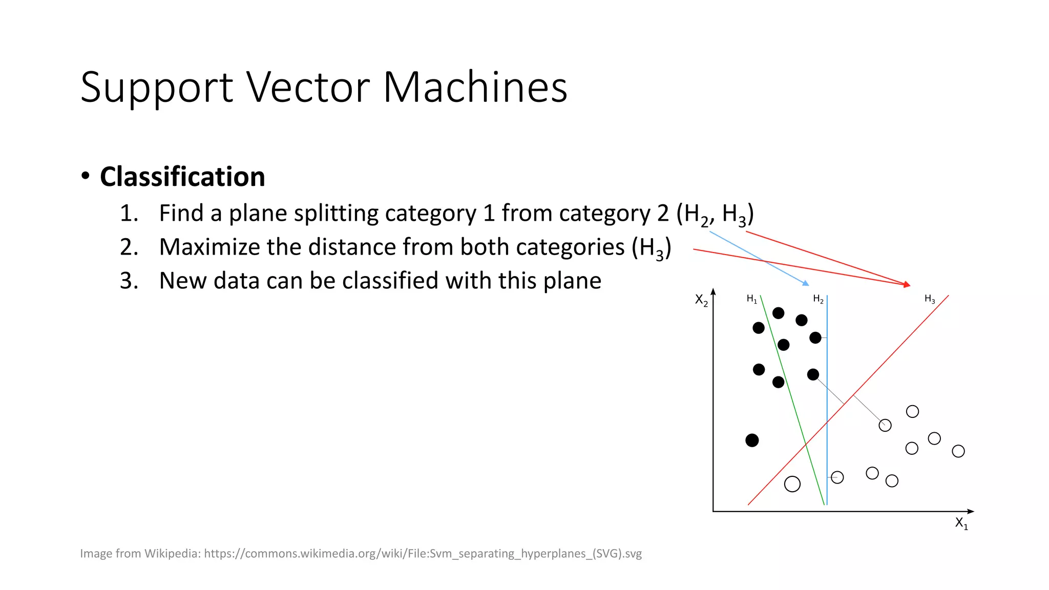Support Vector Machines
• Classification
1. Find a plane splitting category 1 from category 2 (H2, H3)
2. Maximize the distance from both categories (H3)
3. New data can be classified with this plane
Image from Wikipedia: https://commons.wikimedia.org/wiki/File:Svm_separating_hyperplanes_(SVG).svg
 