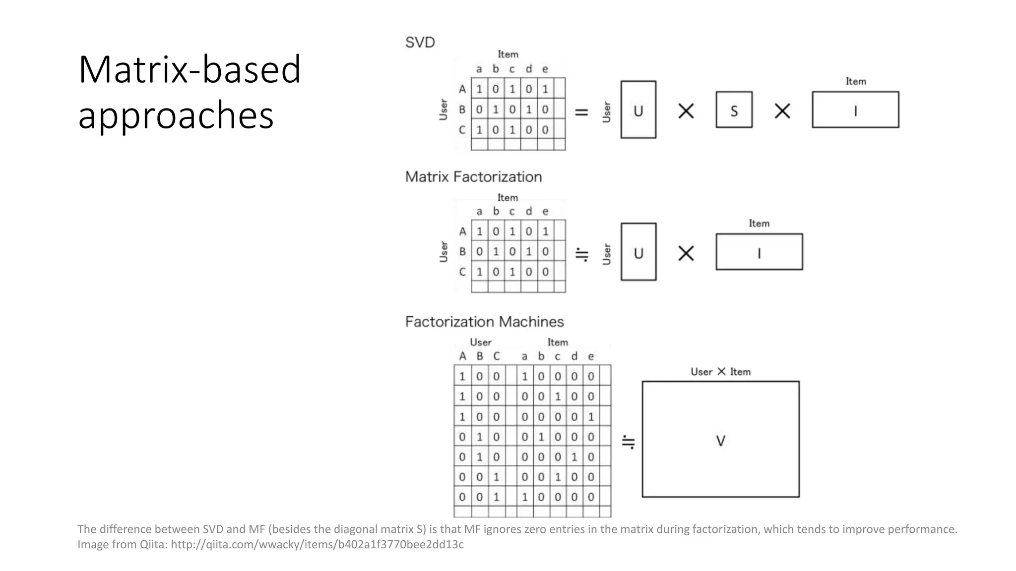 Matrix-based
approaches
The difference between SVD and MF (besides the diagonal matrix S) is that MF ignores zero entries in the matrix during factorization, which tends to improve performance.
Image from Qiita: http://qiita.com/wwacky/items/b402a1f3770bee2dd13c
 