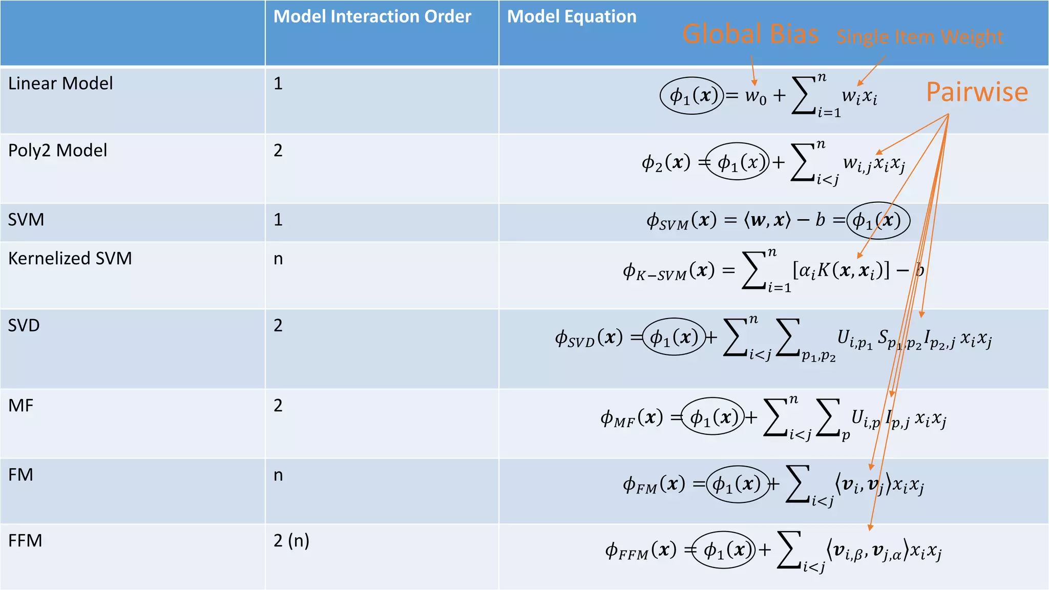 Model Interaction Order Model Equation
Linear Model 1
𝜙1 𝒙 = 𝑤0 +
𝑖=1
𝑛
𝑤𝑖 𝑥𝑖
Poly2 Model 2
𝜙2 𝒙 = 𝜙1 𝑥 +
𝑖<𝑗
𝑛
𝑤𝑖,𝑗 𝑥𝑖 𝑥𝑗
SVM 1 𝜙 𝑆𝑉𝑀 𝒙 = 𝒘, 𝒙 − 𝑏 = 𝜙1(𝒙)
Kernelized SVM n
𝜙 𝐾−𝑆𝑉𝑀 𝒙 =
𝑖=1
𝑛
𝛼𝑖 𝐾 𝒙, 𝒙𝑖 − 𝑏
SVD 2
𝜙 𝑆𝑉𝐷 𝒙 = 𝜙1 𝒙 +
𝑖<𝑗
𝑛
𝑝1,𝑝2
𝑈𝑖,𝑝1
𝑆 𝑝1,𝑝2
𝐼 𝑝2,𝑗 𝑥𝑖 𝑥𝑗
MF 2
𝜙 𝑀𝐹 𝒙 = 𝜙1 𝒙 +
𝑖<𝑗
𝑛
𝑝
𝑈𝑖,𝑝 𝐼 𝑝,𝑗 𝑥𝑖 𝑥𝑗
FM n 𝜙 𝐹𝑀 𝒙 = 𝜙1 𝒙 +
𝑖<𝑗
𝒗𝑖, 𝒗𝑗 𝑥𝑖 𝑥𝑗
FFM 2 (n) 𝜙 𝐹𝐹𝑀 𝒙 = 𝜙1 𝒙 +
𝑖<𝑗
𝒗𝑖,𝛽, 𝒗𝑗,𝛼 𝑥𝑖 𝑥𝑗
Global Bias Single Item Weight
Pairwise
 