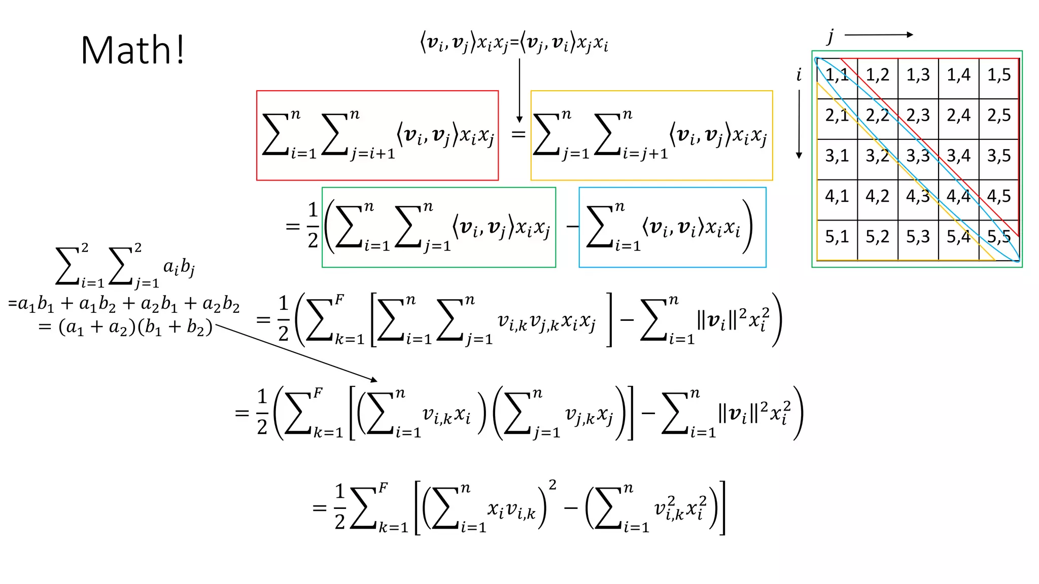 Math!
𝑖=1
𝑛
𝑗=𝑖+1
𝑛
𝒗𝑖, 𝒗𝑗 𝑥𝑖 𝑥𝑗 =
𝑗=1
𝑛
𝑖=𝑗+1
𝑛
𝒗𝑖, 𝒗𝑗 𝑥𝑖 𝑥𝑗
=
1
2 𝑖=1
𝑛
𝑗=1
𝑛
𝒗𝑖, 𝒗𝑗 𝑥𝑖 𝑥𝑗 −
𝑖=1
𝑛
𝒗𝑖, 𝒗𝑖 𝑥𝑖 𝑥𝑖
=
1
2 𝑘=1
𝐹
𝑖=1
𝑛
𝑗=1
𝑛
𝑣𝑖,𝑘 𝑣𝑗,𝑘 𝑥𝑖 𝑥𝑗 −
𝑖=1
𝑛
𝒗𝑖
2 𝑥𝑖
2
=
1
2 𝑘=1
𝐹
𝑖=1
𝑛
𝑣𝑖,𝑘 𝑥𝑖
𝑗=1
𝑛
𝑣𝑗,𝑘 𝑥𝑗 −
𝑖=1
𝑛
𝒗𝑖
2 𝑥𝑖
2
=
1
2 𝑘=1
𝐹
𝑖=1
𝑛
𝑥𝑖 𝑣𝑖,𝑘
2
−
𝑖=1
𝑛
𝑣𝑖,𝑘
2
𝑥𝑖
2
𝒗𝑖, 𝒗𝑗 𝑥𝑖 𝑥𝑗= 𝒗𝑗, 𝒗𝑖 𝑥𝑗 𝑥𝑖
1,1 1,2 1,3 1,4 1,5
2,1 2,2 2,3 2,4 2,5
3,1 3,2 3,3 3,4 3,5
4,1 4,2 4,3 4,4 4,5
5,1 5,2 5,3 5,4 5,5
𝑖=1
2
𝑗=1
2
𝑎𝑖 𝑏𝑗
=𝑎1 𝑏1 + 𝑎1 𝑏2 + 𝑎2 𝑏1 + 𝑎2 𝑏2
= (𝑎1 + 𝑎2)(𝑏1 + 𝑏2)
𝑗
𝑖
 