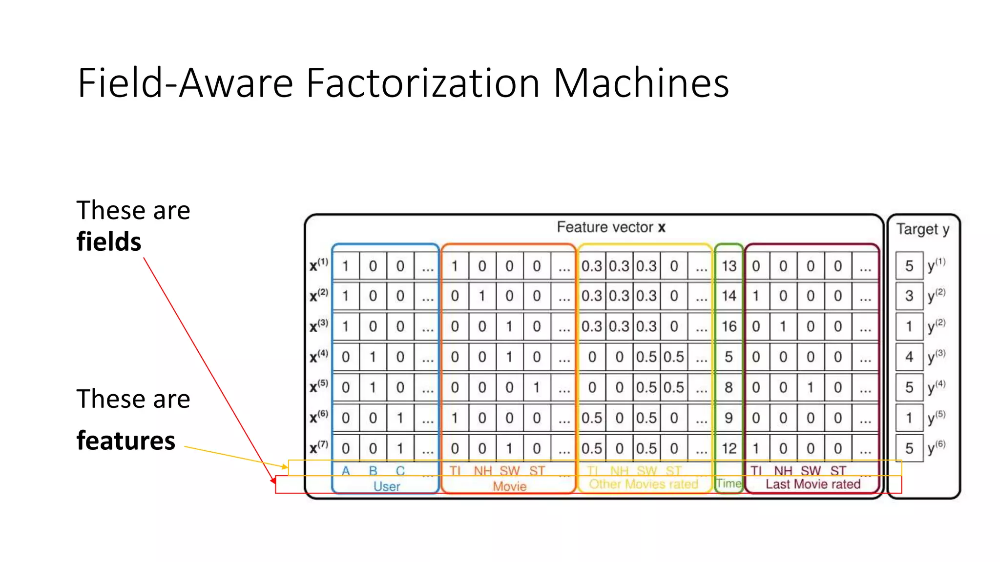 Field-Aware Factorization Machines
These are
fields
These are
features
 