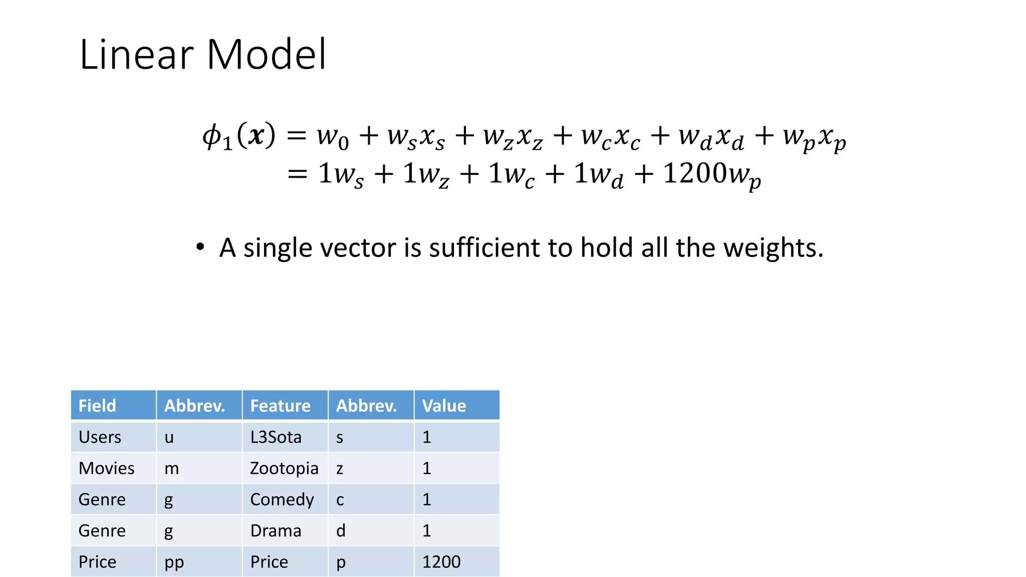 Linear Model
Field Abbrev. Feature Abbrev. Value
Users u L3Sota s 1
Movies m Zootopia z 1
Genre g Comedy c 1
Genre g Drama d 1
Price pp Price p 1200
𝜙1 𝒙 = 𝑤0 + 𝑤𝑠 𝑥 𝑠 + 𝑤𝑧 𝑥 𝑧 + 𝑤𝑐 𝑥 𝑐 + 𝑤 𝑑 𝑥 𝑑 + 𝑤 𝑝 𝑥 𝑝
= 1𝑤𝑠 + 1𝑤𝑧 + 1𝑤𝑐 + 1𝑤 𝑑 + 1200𝑤 𝑝
• A single vector is sufficient to hold all the weights.
 