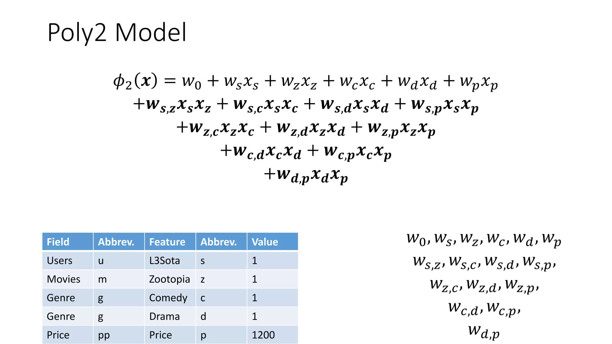 Poly2 Model
Field Abbrev. Feature Abbrev. Value
Users u L3Sota s 1
Movies m Zootopia z 1
Genre g Comedy c 1
Genre g Drama d 1
Price pp Price p 1200
𝜙2 𝒙 = 𝑤0 + 𝑤𝑠 𝑥 𝑠 + 𝑤𝑧 𝑥 𝑧 + 𝑤𝑐 𝑥 𝑐 + 𝑤 𝑑 𝑥 𝑑 + 𝑤 𝑝 𝑥 𝑝
+𝒘 𝒔,𝒛 𝒙 𝒔 𝒙 𝒛 + 𝒘 𝒔,𝒄 𝒙 𝒔 𝒙 𝒄 + 𝒘 𝒔,𝒅 𝒙 𝒔 𝒙 𝒅 + 𝒘 𝒔,𝒑 𝒙 𝒔 𝒙 𝒑
+𝒘 𝒛,𝒄 𝒙 𝒛 𝒙 𝒄 + 𝒘 𝒛,𝒅 𝒙 𝒛 𝒙 𝒅 + 𝒘 𝒛,𝒑 𝒙 𝒛 𝒙 𝒑
+𝒘 𝒄,𝒅 𝒙 𝒄 𝒙 𝒅 + 𝒘 𝒄,𝒑 𝒙 𝒄 𝒙 𝒑
+𝒘 𝒅,𝒑 𝒙 𝒅 𝒙 𝒑
𝑤0, 𝑤𝑠, 𝑤𝑧, 𝑤𝑐, 𝑤 𝑑, 𝑤 𝑝
𝑤𝑠,𝑧, 𝑤𝑠,𝑐, 𝑤𝑠,𝑑, 𝑤𝑠,𝑝,
𝑤𝑧,𝑐, 𝑤 𝑧,𝑑, 𝑤𝑧,𝑝,
𝑤𝑐,𝑑, 𝑤𝑐,𝑝,
𝑤 𝑑,𝑝
 
