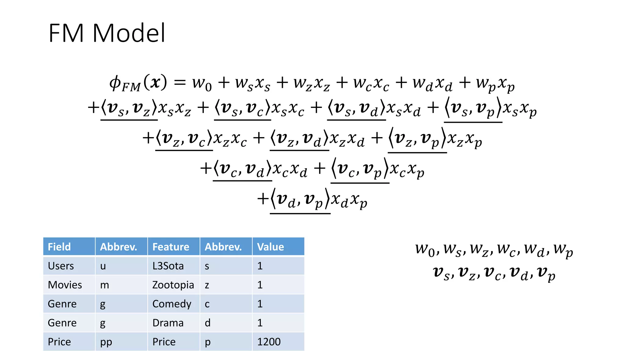 FM Model
Field Abbrev. Feature Abbrev. Value
Users u L3Sota s 1
Movies m Zootopia z 1
Genre g Comedy c 1
Genre g Drama d 1
Price pp Price p 1200
𝜙 𝐹𝑀 𝒙 = 𝑤0 + 𝑤𝑠 𝑥 𝑠 + 𝑤𝑧 𝑥 𝑧 + 𝑤𝑐 𝑥 𝑐 + 𝑤 𝑑 𝑥 𝑑 + 𝑤 𝑝 𝑥 𝑝
+ 𝒗 𝑠, 𝒗 𝑧 𝑥 𝑠 𝑥 𝑧 + 𝒗 𝑠, 𝒗 𝑐 𝑥 𝑠 𝑥 𝑐 + 𝒗 𝑠, 𝒗 𝑑 𝑥 𝑠 𝑥 𝑑 + 𝒗 𝑠, 𝒗 𝑝 𝑥 𝑠 𝑥 𝑝
+ 𝒗 𝑧, 𝒗 𝑐 𝑥 𝑧 𝑥 𝑐 + 𝒗 𝑧, 𝒗 𝑑 𝑥 𝑧 𝑥 𝑑 + 𝒗 𝑧, 𝒗 𝑝 𝑥 𝑧 𝑥 𝑝
+ 𝒗 𝑐, 𝒗 𝑑 𝑥 𝑐 𝑥 𝑑 + 𝒗 𝑐, 𝒗 𝑝 𝑥 𝑐 𝑥 𝑝
+ 𝒗 𝑑, 𝒗 𝑝 𝑥 𝑑 𝑥 𝑝
𝑤0, 𝑤𝑠, 𝑤𝑧, 𝑤𝑐, 𝑤 𝑑, 𝑤 𝑝
𝒗 𝑠, 𝒗 𝑧, 𝒗 𝑐, 𝒗 𝑑, 𝒗 𝑝
 