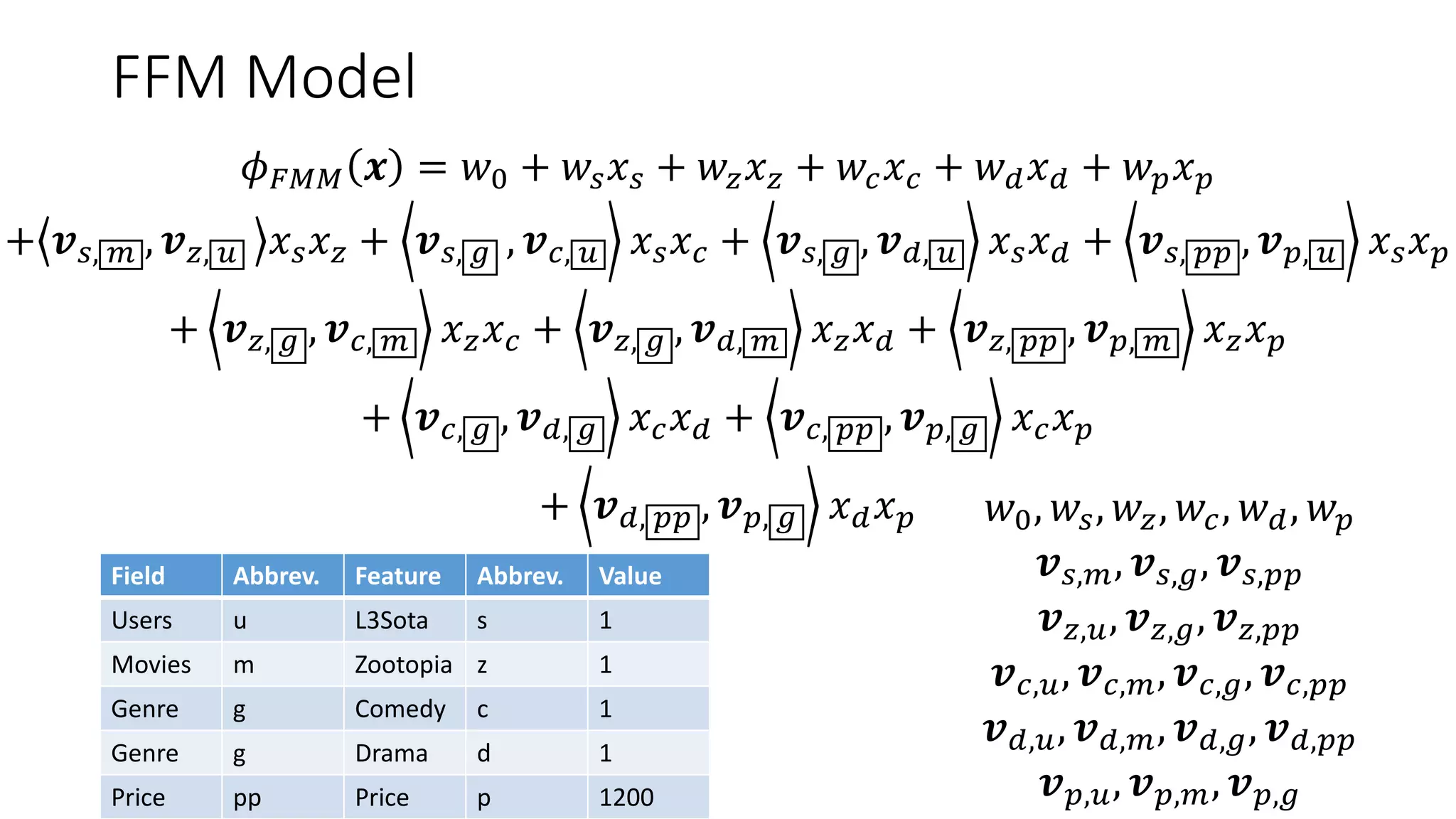 FFM Model
Field Abbrev. Feature Abbrev. Value
Users u L3Sota s 1
Movies m Zootopia z 1
Genre g Comedy c 1
Genre g Drama d 1
Price pp Price p 1200
𝜙 𝐹𝑀𝑀 𝒙 = 𝑤0 + 𝑤𝑠 𝑥 𝑠 + 𝑤𝑧 𝑥 𝑧 + 𝑤𝑐 𝑥 𝑐 + 𝑤 𝑑 𝑥 𝑑 + 𝑤 𝑝 𝑥 𝑝
+ 𝒗 𝑠, 𝑚 , 𝒗 𝑧, 𝑢 𝑥 𝑠 𝑥 𝑧 + 𝒗 𝑠, 𝑔 , 𝒗 𝑐, 𝑢 𝑥 𝑠 𝑥 𝑐 + 𝒗 𝑠, 𝑔 , 𝒗 𝑑, 𝑢 𝑥 𝑠 𝑥 𝑑 + 𝒗 𝑠, 𝑝𝑝 , 𝒗 𝑝, 𝑢 𝑥 𝑠 𝑥 𝑝
+ 𝒗 𝑧, 𝑔 , 𝒗 𝑐, 𝑚 𝑥 𝑧 𝑥 𝑐 + 𝒗 𝑧, 𝑔 , 𝒗 𝑑, 𝑚 𝑥 𝑧 𝑥 𝑑 + 𝒗 𝑧, 𝑝𝑝 , 𝒗 𝑝, 𝑚 𝑥 𝑧 𝑥 𝑝
+ 𝒗 𝑐, 𝑔 , 𝒗 𝑑, 𝑔 𝑥 𝑐 𝑥 𝑑 + 𝒗 𝑐, 𝑝𝑝 , 𝒗 𝑝, 𝑔 𝑥 𝑐 𝑥 𝑝
+ 𝒗 𝑑, 𝑝𝑝 , 𝒗 𝑝, 𝑔 𝑥 𝑑 𝑥 𝑝 𝑤0, 𝑤𝑠, 𝑤𝑧, 𝑤𝑐, 𝑤 𝑑, 𝑤 𝑝
𝒗 𝑠,𝑚, 𝒗 𝑠,𝑔, 𝒗 𝑠,𝑝𝑝
𝒗 𝑧,𝑢, 𝒗 𝑧,𝑔, 𝒗 𝑧,𝑝𝑝
𝒗 𝑐,𝑢, 𝒗 𝑐,𝑚, 𝒗 𝑐,𝑔, 𝒗 𝑐,𝑝𝑝
𝒗 𝑑,𝑢, 𝒗 𝑑,𝑚, 𝒗 𝑑,𝑔, 𝒗 𝑑,𝑝𝑝
𝒗 𝑝,𝑢, 𝒗 𝑝,𝑚, 𝒗 𝑝,𝑔
 