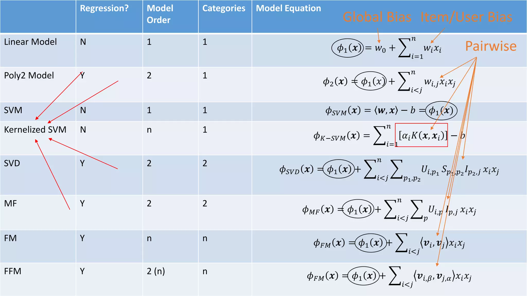 Regression? Model
Order
Categories Model Equation
Linear Model N 1 1
𝜙1 𝒙 = 𝑤0 +
𝑖=1
𝑛
𝑤𝑖 𝑥𝑖
Poly2 Model Y 2 1
𝜙2 𝒙 = 𝜙1 𝑥 +
𝑖<𝑗
𝑛
𝑤𝑖,𝑗 𝑥𝑖 𝑥𝑗
SVM N 1 1 𝜙 𝑆𝑉𝑀 𝒙 = 𝒘, 𝒙 − 𝑏 = 𝜙1(𝒙)
Kernelized SVM N n 1
𝜙 𝐾−𝑆𝑉𝑀 𝒙 =
𝑖=1
𝑛
𝛼𝑖 𝐾 𝒙, 𝒙𝑖 − 𝑏
SVD Y 2 2
𝜙 𝑆𝑉𝐷 𝒙 = 𝜙1 𝒙 +
𝑖<𝑗
𝑛
𝑝1,𝑝2
𝑈𝑖,𝑝1
𝑆 𝑝1,𝑝2
𝐼 𝑝2,𝑗 𝑥𝑖 𝑥𝑗
MF Y 2 2
𝜙 𝑀𝐹 𝒙 = 𝜙1 𝒙 +
𝑖<𝑗
𝑛
𝑝
𝑈𝑖,𝑝 𝐼 𝑝,𝑗 𝑥𝑖 𝑥𝑗
FM Y n n 𝜙 𝐹𝑀 𝒙 = 𝜙1 𝒙 +
𝑖<𝑗
𝒗𝑖, 𝒗𝑗 𝑥𝑖 𝑥𝑗
FFM Y 2 (n) n 𝜙 𝐹𝑀 𝒙 = 𝜙1 𝒙 +
𝑖<𝑗
𝒗𝑖,𝛽, 𝒗𝑗,𝛼 𝑥𝑖 𝑥𝑗
Global Bias Item/User Bias
Pairwise
 