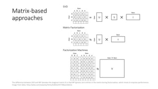 Matrix-based
approaches
The difference between SVD and MF (besides the diagonal matrix S) is that MF ignores zero entries in the matrix during factorization, which tends to improve performance.
Image from Qiita: http://qiita.com/wwacky/items/b402a1f3770bee2dd13c
 
