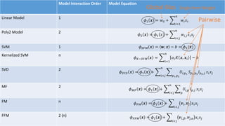 Model Interaction Order Model Equation
Linear Model 1
𝜙1 𝒙 = 𝑤0 +
𝑖=1
𝑛
𝑤𝑖 𝑥𝑖
Poly2 Model 2
𝜙2 𝒙 = 𝜙1 𝑥 +
𝑖<𝑗
𝑛
𝑤𝑖,𝑗 𝑥𝑖 𝑥𝑗
SVM 1 𝜙 𝑆𝑉𝑀 𝒙 = 𝒘, 𝒙 − 𝑏 = 𝜙1(𝒙)
Kernelized SVM n
𝜙 𝐾−𝑆𝑉𝑀 𝒙 =
𝑖=1
𝑛
𝛼𝑖 𝐾 𝒙, 𝒙𝑖 − 𝑏
SVD 2
𝜙 𝑆𝑉𝐷 𝒙 = 𝜙1 𝒙 +
𝑖<𝑗
𝑛
𝑝1,𝑝2
𝑈𝑖,𝑝1
𝑆 𝑝1,𝑝2
𝐼 𝑝2,𝑗 𝑥𝑖 𝑥𝑗
MF 2
𝜙 𝑀𝐹 𝒙 = 𝜙1 𝒙 +
𝑖<𝑗
𝑛
𝑝
𝑈𝑖,𝑝 𝐼 𝑝,𝑗 𝑥𝑖 𝑥𝑗
FM n 𝜙 𝐹𝑀 𝒙 = 𝜙1 𝒙 +
𝑖<𝑗
𝒗𝑖, 𝒗𝑗 𝑥𝑖 𝑥𝑗
FFM 2 (n) 𝜙 𝐹𝐹𝑀 𝒙 = 𝜙1 𝒙 +
𝑖<𝑗
𝒗𝑖,𝛽, 𝒗𝑗,𝛼 𝑥𝑖 𝑥𝑗
Global Bias Single Item Weight
Pairwise
 