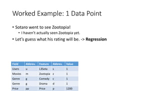Worked Example: 1 Data Point
• Sotaro went to see Zootopia!
• I haven’t actually seen Zootopia yet.
• Let’s guess what his rating will be. -> Regression
Field Abbrev. Feature Abbrev. Value
Users u L3Sota s 1
Movies m Zootopia z 1
Genre g Comedy c 1
Genre g Drama d 1
Price pp Price p 1200
 