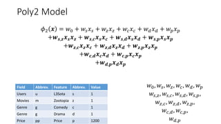 Poly2 Model
Field Abbrev. Feature Abbrev. Value
Users u L3Sota s 1
Movies m Zootopia z 1
Genre g Comedy c 1
Genre g Drama d 1
Price pp Price p 1200
𝜙2 𝒙 = 𝑤0 + 𝑤𝑠 𝑥 𝑠 + 𝑤𝑧 𝑥 𝑧 + 𝑤𝑐 𝑥 𝑐 + 𝑤 𝑑 𝑥 𝑑 + 𝑤 𝑝 𝑥 𝑝
+𝒘 𝒔,𝒛 𝒙 𝒔 𝒙 𝒛 + 𝒘 𝒔,𝒄 𝒙 𝒔 𝒙 𝒄 + 𝒘 𝒔,𝒅 𝒙 𝒔 𝒙 𝒅 + 𝒘 𝒔,𝒑 𝒙 𝒔 𝒙 𝒑
+𝒘 𝒛,𝒄 𝒙 𝒛 𝒙 𝒄 + 𝒘 𝒛,𝒅 𝒙 𝒛 𝒙 𝒅 + 𝒘 𝒛,𝒑 𝒙 𝒛 𝒙 𝒑
+𝒘 𝒄,𝒅 𝒙 𝒄 𝒙 𝒅 + 𝒘 𝒄,𝒑 𝒙 𝒄 𝒙 𝒑
+𝒘 𝒅,𝒑 𝒙 𝒅 𝒙 𝒑
𝑤0, 𝑤𝑠, 𝑤𝑧, 𝑤𝑐, 𝑤 𝑑, 𝑤 𝑝
𝑤𝑠,𝑧, 𝑤𝑠,𝑐, 𝑤𝑠,𝑑, 𝑤𝑠,𝑝,
𝑤𝑧,𝑐, 𝑤 𝑧,𝑑, 𝑤𝑧,𝑝,
𝑤𝑐,𝑑, 𝑤𝑐,𝑝,
𝑤 𝑑,𝑝
 
