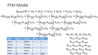 FFM Model
Field Abbrev. Feature Abbrev. Value
Users u L3Sota s 1
Movies m Zootopia z 1
Genre g Comedy c 1
Genre g Drama d 1
Price pp Price p 1200
𝜙 𝐹𝑀𝑀 𝒙 = 𝑤0 + 𝑤𝑠 𝑥 𝑠 + 𝑤𝑧 𝑥 𝑧 + 𝑤𝑐 𝑥 𝑐 + 𝑤 𝑑 𝑥 𝑑 + 𝑤 𝑝 𝑥 𝑝
+ 𝒗 𝑠, 𝑚 , 𝒗 𝑧, 𝑢 𝑥 𝑠 𝑥 𝑧 + 𝒗 𝑠, 𝑔 , 𝒗 𝑐, 𝑢 𝑥 𝑠 𝑥 𝑐 + 𝒗 𝑠, 𝑔 , 𝒗 𝑑, 𝑢 𝑥 𝑠 𝑥 𝑑 + 𝒗 𝑠, 𝑝𝑝 , 𝒗 𝑝, 𝑢 𝑥 𝑠 𝑥 𝑝
+ 𝒗 𝑧, 𝑔 , 𝒗 𝑐, 𝑚 𝑥 𝑧 𝑥 𝑐 + 𝒗 𝑧, 𝑔 , 𝒗 𝑑, 𝑚 𝑥 𝑧 𝑥 𝑑 + 𝒗 𝑧, 𝑝𝑝 , 𝒗 𝑝, 𝑚 𝑥 𝑧 𝑥 𝑝
+ 𝒗 𝑐, 𝑔 , 𝒗 𝑑, 𝑔 𝑥 𝑐 𝑥 𝑑 + 𝒗 𝑐, 𝑝𝑝 , 𝒗 𝑝, 𝑔 𝑥 𝑐 𝑥 𝑝
+ 𝒗 𝑑, 𝑝𝑝 , 𝒗 𝑝, 𝑔 𝑥 𝑑 𝑥 𝑝 𝑤0, 𝑤𝑠, 𝑤𝑧, 𝑤𝑐, 𝑤 𝑑, 𝑤 𝑝
𝒗 𝑠,𝑚, 𝒗 𝑠,𝑔, 𝒗 𝑠,𝑝𝑝
𝒗 𝑧,𝑢, 𝒗 𝑧,𝑔, 𝒗 𝑧,𝑝𝑝
𝒗 𝑐,𝑢, 𝒗 𝑐,𝑚, 𝒗 𝑐,𝑔, 𝒗 𝑐,𝑝𝑝
𝒗 𝑑,𝑢, 𝒗 𝑑,𝑚, 𝒗 𝑑,𝑔, 𝒗 𝑑,𝑝𝑝
𝒗 𝑝,𝑢, 𝒗 𝑝,𝑚, 𝒗 𝑝,𝑔
 