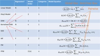 Regression? Model
Order
Categories Model Equation
Linear Model N 1 1
𝜙1 𝒙 = 𝑤0 +
𝑖=1
𝑛
𝑤𝑖 𝑥𝑖
Poly2 Model Y 2 1
𝜙2 𝒙 = 𝜙1 𝑥 +
𝑖<𝑗
𝑛
𝑤𝑖,𝑗 𝑥𝑖 𝑥𝑗
SVM N 1 1 𝜙 𝑆𝑉𝑀 𝒙 = 𝒘, 𝒙 − 𝑏 = 𝜙1(𝒙)
Kernelized SVM N n 1
𝜙 𝐾−𝑆𝑉𝑀 𝒙 =
𝑖=1
𝑛
𝛼𝑖 𝐾 𝒙, 𝒙𝑖 − 𝑏
SVD Y 2 2
𝜙 𝑆𝑉𝐷 𝒙 = 𝜙1 𝒙 +
𝑖<𝑗
𝑛
𝑝1,𝑝2
𝑈𝑖,𝑝1
𝑆 𝑝1,𝑝2
𝐼 𝑝2,𝑗 𝑥𝑖 𝑥𝑗
MF Y 2 2
𝜙 𝑀𝐹 𝒙 = 𝜙1 𝒙 +
𝑖<𝑗
𝑛
𝑝
𝑈𝑖,𝑝 𝐼 𝑝,𝑗 𝑥𝑖 𝑥𝑗
FM Y n n 𝜙 𝐹𝑀 𝒙 = 𝜙1 𝒙 +
𝑖<𝑗
𝒗𝑖, 𝒗𝑗 𝑥𝑖 𝑥𝑗
FFM Y 2 (n) n 𝜙 𝐹𝑀 𝒙 = 𝜙1 𝒙 +
𝑖<𝑗
𝒗𝑖,𝛽, 𝒗𝑗,𝛼 𝑥𝑖 𝑥𝑗
Global Bias Item/User Bias
Pairwise
 