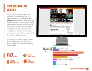 3creative media team, spring 2016
ANNENBERGDL.org
website
With the addition of our new Creative Media
Specialist and continued support from our in-
house WordPress guru, Engineering grad Nick
Halsey, we added some much-needed upgrades to
the site. This includes a table-of-contents submenu
to help users drill down from within a tutorial. We
also spruced up our CMS, improved readability,
and added a sizable amount of new content,
including our new Press Kit. We are working on
version 2.1 over summer and hope to launch in Fall
2016 with enhanced responsiveness.
On the virtual front, students continue to engage
with our site remotely via our LiveChat feature,
which has proven particularly useful for students
studying abroad.
STATSas of June 1, 2016
93,627
total views
21,861
UNIQUE USERS
130+
TUTORIALS
Project Advice 3.3%
Internal Communication 6.6%
Certification Courses 34.4%
Creative Cloud Installation 27.9%
Lounge Facilities 16.4%
Software Troubleshoot 4.9%
Software Installation 3.3%
WordPress Help 3.3%
 