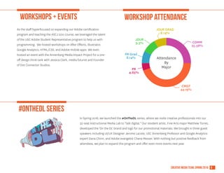 5creative media team, spring 2016
As the staff hyperfocused on expanding our Adobe certification
program and teaching the ASCJ 200 course, we leveraged the talent
of the USC Adobe Student Representative program to help us with
programming. We hosted workshops on After Effects, Illustrator,
Google Analytics, HTML/CSS, and Adobe mobile apps. We even
hosted an event with the Annenberg Media Impact Project for a one-
off design think tank with Jessica Clark, media futurist and Founder
of Dot Connector Studios.
workshops + events workshop attendance
#ONTHEDL Series
In Spring 2016, we launched the #OnTheDL series, where we invite creative professionals into our
32-seat Instructional Media Lab to "talk digital." Our resident artist, Fine Arts major Matthew Torres,
developed the 'On the DL' brand and logo for our promotional materials. We brought in three guest
speakers including UI/UX Designer Jerome Lacote, USC Annenberg Professor and Google Analytics
expert Dana Chinn, and Adobe evangelist Chana Messer. With nothing but positive feedback from
attendees, we plan to expand this program and offer even more events next year.
Attendance
By
Major
CMGT
44.19%
PR
4.65%
PR Grad
8.14%
JOUR
9.3%
JOUR GRAD
8.14%
COMM
25.58%
 