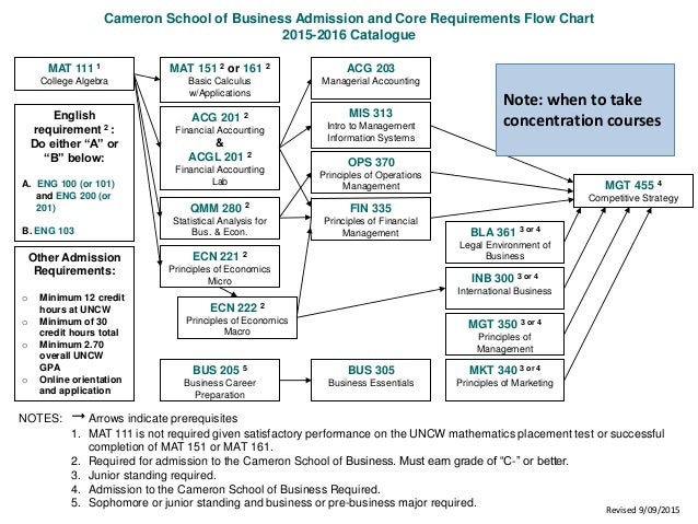 Cameron School Of Business Flow Chart