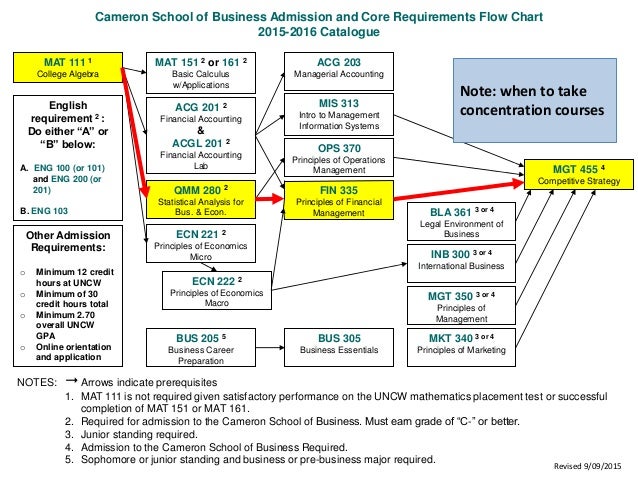Cameron School Of Business Flow Chart