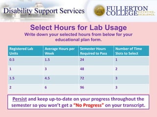 Select Hours for Lab Usage
Write down your selected hours from below for your
educational plan form.
Registered Lab
Units
Average Hours per
Week
Semester Hours
Required to Pass
Number of Time
Slots to Select
0.5 1.5 24 1
1 3 48 2
1.5 4.5 72 3
2 6 96 3
Persist and keep up-to-date on your progress throughout the
semester so you won’t get a “No Progress” on your transcript.
 