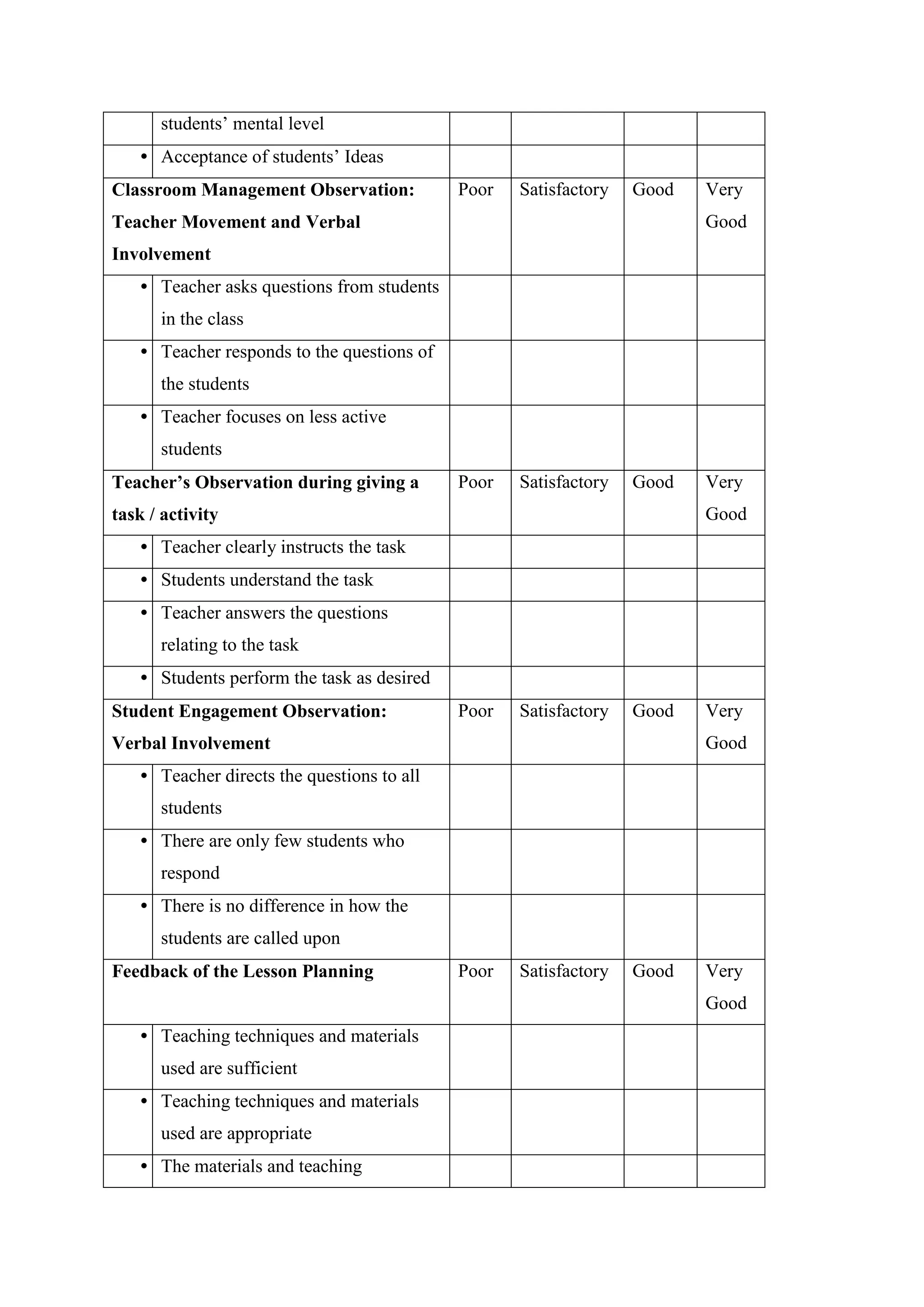 students’ mental level
• Acceptance of students’ Ideas
Classroom Management Observation:
Teacher Movement and Verbal
Involvement
Poor Satisfactory Good Very
Good
• Teacher asks questions from students
in the class
• Teacher responds to the questions of
the students
• Teacher focuses on less active
students
Teacher’s Observation during giving a
task / activity
Poor Satisfactory Good Very
Good
• Teacher clearly instructs the task
• Students understand the task
• Teacher answers the questions
relating to the task
• Students perform the task as desired
Student Engagement Observation:
Verbal Involvement
Poor Satisfactory Good Very
Good
• Teacher directs the questions to all
students
• There are only few students who
respond
• There is no difference in how the
students are called upon
Feedback of the Lesson Planning Poor Satisfactory Good Very
Good
• Teaching techniques and materials
used are sufficient
• Teaching techniques and materials
used are appropriate
• The materials and teaching
 