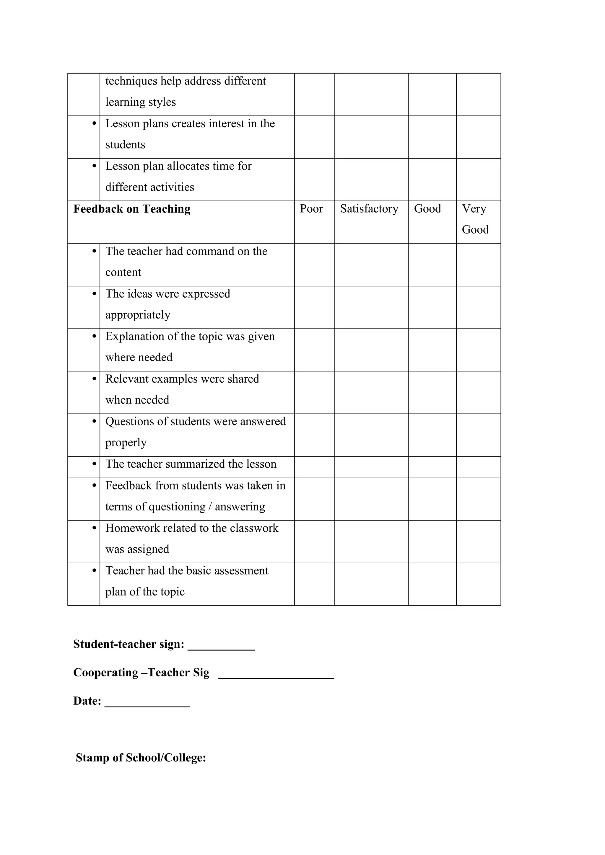 techniques help address different
learning styles
• Lesson plans creates interest in the
students
• Lesson plan allocates time for
different activities
Feedback on Teaching Poor Satisfactory Good Very
Good
• The teacher had command on the
content
• The ideas were expressed
appropriately
• Explanation of the topic was given
where needed
• Relevant examples were shared
when needed
• Questions of students were answered
properly
• The teacher summarized the lesson
• Feedback from students was taken in
terms of questioning / answering
• Homework related to the classwork
was assigned
• Teacher had the basic assessment
plan of the topic
Student-teacher sign: ___________
Cooperating –Teacher Sig ___________________
Date: ______________
Stamp of School/College:
 