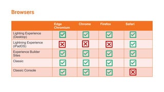 Browsers
Edge
Chromium
Chrome Firefox Safari
Lighting Experience
(Desktop)
Lightning Experience
(iPadOS)
Experience Builder
Sites
Classic
Classic Console
 