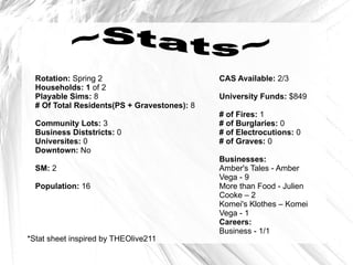 Rotation:  Spring 2 Households: 1  of 2 Playable Sims:  8 # Of Total Residents(PS + Gravestones):  8 Community Lots:  3 Business Diststricts:  0 Universites:  0 Downtown:  No SM:  2 Population:  16 CAS Available:  2/3 University Funds:  $849 # of Fires:  1 # of Burglaries:  0 # of Electrocutions:  0 # of Graves:  0 Businesses: Amber's Tales - Amber Vega - 9 More than Food - Julien Cooke – 2 Komei's Klothes – Komei Vega - 1 Careers: Business - 1/1 *Stat sheet inspired by THEOlive211 ~Stats~ ~Stats~ 