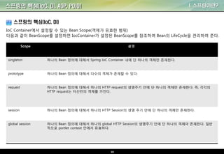 10
I. 스프링이란?
스프링의 핵심(IoC, DI)
Scope 설명
singleton 하나의 Bean 정의에 대해서 Spring IoC Container 내에 단 하나의 객체만 존재한다.
prototype 하나의 Bean 정의에 대해서 다수의 객체가 존재할 수 있다.
request 하나의 Bean 정의에 대해서 하나의 HTTP request의 생명주기 안에 단 하나의 객체만 존재한다. 즉, 각각의
HTTP request는 자신만의 객체를 가진다.
session 하나의 Bean 정의에 대해서 하나의 HTTP Session의 생명 주기 안에 단 하나의 객체만 존재한다.
global session 하나의 Bean 정의에 대해서 하나의 global HTTP Session의 생명주기 안에 단 하나의 객체마 존재한다. 일반
적으로 portlet context 안에서 유효하다.
IoC Container에서 설정할 수 있는 Bean Scope(객체가 유효한 범위)
다음과 같이 BeanScope를 설정하면 IocContainer가 설정된 BeanScope를 참조하여 Bean의 LifeCycle을 관리하여 준다.
스프링의 핵심(IoC, DI, AOP, POJO)
 