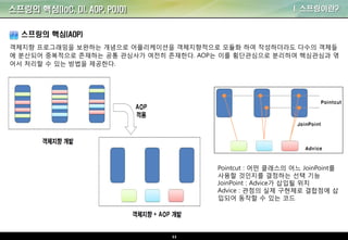 11
I. 스프링이란?
스프링의 핵심(AOP)
객체지향 프로그래밍을 보완하는 개념으로 어플리케이션을 객체지향적으로 모듈화 하여 작성하더라도 다수의 객체들
에 분산되어 중복적으로 존재하는 공통 관심사가 여전히 존재한다. AOP는 이를 횡단관심으로 분리하여 핵심관심과 엮
어서 처리할 수 있는 방법을 제공한다.
Pointcut : 어떤 클래스의 어느 JoinPoint를
사용할 것인지를 결정하는 선택 기능
JoinPoint : Advice가 삽입될 위치
Advice : 관점의 실제 구현체로 결합점에 삽
입되어 동작할 수 있는 코드
스프링의 핵심(IoC, DI, AOP, POJO)
 