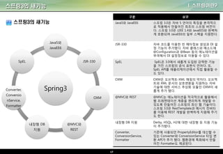 17
스프링3의 새기능 I. 스프링이란?
스프링3의 새기능
Spring3
Java5와
JavaEE6
JSR-330
OXM
@MVC와
REST
내장형 DB
지원
Converter,
Conversio
nService,
Formatter
SpEL
구분 설명
Java5와 JavaEE6 스프링 3.0은 자바 5 언어의 특징을 본격적으
로 적용해서 만들어진 최초의 스프링 버전이
다. 스프링 3.0은 J2EE 1.4와 JavaEE5와 완벽하
게 호환되며 JavaEE6의 일부 스펙을 지원한다.
JSR-330 자바 코드를 이용한 빈 메타정보 생성과 DI 설
정 기능이 추가됐다. 자바 클래스와 메소드에
@Configuration과 @Bean 등의 애노테이션을
부여해서 DI 설정정보로 이용할 수 있다.
SpEL SpEL은 3.0에서 새롭게 도입된 강력한 기능
을 가진 스프링의 공식 표현식 언어다. 또,
SpEL API를 애플리케이션에서 직접 활용할 수
도 있다.
OXM OXM은 오브젝트-XML 매핑의 약자다. 오브젝
트와 XML 문서의 상호변환을 지원하는 자바
기술에 대한 서비스 추상화 모듈인 OXM이 새
롭게 추가 됐다.
@MVC와 REST @MVC는 애노테이션을 적극적으로 활용해서
웹 프레젠테이션 계층을 편리하게 개발할 수
있도록 만들어진 스프링의 최신 웹 기술이다.
스프링 3.0은 RestTemplate과 메시지 컨버터
를 이용해 REST 개발을 완벽하게 지원해 주기
도 한다.
내장형 DB 지원 Derby, HSQL, H2에 대한 내장형 유 지원 기능
이 추가됐다.
Converter,
ConversionService,
Formatter
기존에 사용되던 PropertyEditor를 대신할 수
있는 Converter와 ConversionService 타입 변
환 API가 추가 됐다. 웹환경에 특화돼서 만들
어진 Formatter도 제공된다.
 