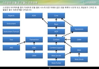 18
스프링의 모듈 및 모듈간 의존관계 I. 스프링이란?
Aspects ASM Core
Instrument
Instrument.Tomcat
Test
JMS
Transaction
JDBC
ORM
Bean
AOP
Context
Context.Support
Web.Servlet
Expression
OXM
Web
Web.Struts
Web.Portlet
스프링의 아키텍처를 좀더 자세하게 모듈 별로 나누게 되면 아래와 같은 모듈 목록이 나오게 되고, 화살표가 그어진 모
듈들은 필수 의존관계를 나타냅니다.
 