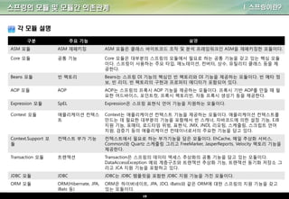 19
스프링의 모듈 및 모듈간 의존관계 I. 스프링이란?
구분 주요 기능 설명
ASM 모듈 ASM 재패키징 ASM 모듈은 클래스 바이트코드 조작 및 분석 프레임워크인 ASM을 재패키징한 모듈이다.
Core 모듈 공통 기능 Core 모듈은 대부분의 스프링의 모듈에서 필요로 하는 공통 기능을 갖고 있는 핵심 모듈
이다. 스프링이 사용하는 주요 타입, 애노테이션, 컨버터, 상수, 유틸리티 클래스 등을 제
공한다.
Beans 모듈 빈 팩토리 Beans는 스프링 DI 기능의 핵심인 빈 팩토리와 DI 기능을 제공하는 모듈이다. 빈 메타 정
보, 빈 리더, 빈 팩토리의 구현과 프로퍼티 에디터가 포함되어 있다.
AOP 모듈 AOP AOP는 스프링의 프록시 AOP 기능을 제공하는 모듈이다. 프록시 기반 AOP를 만들 때 필
요한 어드바이스, 포인트컷, 프록시 팩토리빈, 자동 프록시 생성기 등을 제공한다.
Expression 모듈 SpEL Expression은 스프링 표현식 언어 기능을 지원하는 모듈이다.
Context 모듈 애플리케이션 컨텍스
트
Context는 애플리케이션 컨텍스트 기능을 제공하는 모듈이다. 애플리케이션 컨텍스트를
만드는 데 필요한 대부분의 기능을 포함해서 빈 스캐너, 자바코드에 의한 설정 기능, EJB
지원 기능, 포매터, 로드타임 위빙, 표현식, JMX, JNDI, 리모팅, 스케줄링, 스크립트 언어
지원, 검증기 등의 애플리케이션 컨테이너로서의 주요한 기능을 담고 있다.
Context.Support 모
듈
컨텍스트 부가 기능 컨텍스트에서 필요로 하는 부가기능을 담은 모듈이다. EhCache, 메일 추상화 서비스,
CommonJ와 Quartz 스케줄링 그리고 FreeMarker, JasperReports, Velocity 팩토리 기능을
제공한다.
Transaction 모듈 트랜잭션 Transaction은 스프링의 데이터 액세스 추상화의 공통 기능을 담고 있는 모듈이다.
DataAccessException 예외 계층구조와 트랜잭션 추상화 기능, 트랜잭션 동기화 저장소 그
리고 JCA 지원 기능을 포함하고 있다.
JDBC 모듈 JDBC JDBC는 JDBC 템플릿을 포함한 JDBC 지원 기능을 가진 모듈이다.
ORM 모듈 ORM(Hibernate, JPA,
iBats 등)
ORM은 하이버네이트, JPA, JDO, iBatis와 같은 ORM에 대한 스프링의 지원 기능을 갖고
있는 모듈이다.
각 모듈 설명
 