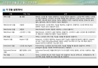 20
스프링의 모듈 및 모듈간 의존관계 I. 스프링이란?
각 모듈 설명(계속)
구분 주요 기능 설명
Web 모듈 웹 공통 Web은 스프링 웹 기술의 공통적인 기능을 정의한 모듈이다. 스프링 MVC 외에도 스프링
이 직접 지원하는 스트럿츠, JSF 등을 적용할 때도 필요하다. 또한 Caucho, HttpInvoker,
JAX-RPC, JAX-WS 등의 리모팅 기능도 포함하고 있다. 기본적인 바인딩, 컨텍스트 로더,
필터, 멀티파트, 메시지 컨버터 기능도 제공한다.
Web.Servlet 모듈 서블릿 Web.Servlet은 스프링 MVC 기능을 제공하는 모듈이다. 전통적인 스프링 MVC와 최신
@MVC 기능이 모두 포함되어 있다.
Web.Portlet 모듈 포틀릿 Web.Portlet은 Portlet 개발에 사용하는 스프링 모듈이다.
Web.Struts 모듈 스트럿츠 1 지원 Web.Struts는 스트럿츠 1.x를 지원하는 모듈이다. 스트럿츠 1.x를 스프링의 웹 프레젠테이
션 계층으로 사용할 때 유용한 기능을 제공한다.
JMS 모듈 JMS JMS는 스프링의 JMS 지원 기능을 사용할 때 필요한 모듈이다.
Aspects 모듈 AspectJ 지원 Aspects는 스프링이 제공하는 AspectJ AOP 기능을 사용할 때 필요한 모듈이다. AspectJ
로 만든 기능은 @Configurable을 이용한 도메인 오브젝트 DI 기능, JPA 예외 변한기,
AspectJ 방식의 트랜잭션 기능 등이 있다.
Instrument 모듈 스프링 Java Agent Instrument는 스프링의 로드타임 위버 기능을 적용할 때 필요한 모듈이다. JVM의 –
javaagent 옵션을 사용해 자바에이전트로도 사용된다.
Instrument.Tomcat
모듈
톰캣 클래스 로더 Instrument.Tomcat은 애플리케이션이 아니라 톰캣 서버의 클래스 로더로 사용하는 모듈
이다.
Test 모듈 테스트 Test는 스프링의 테스트 지원 기능을 가진 모듈이다. 테스트 컨텍스트 프레임워크나 목
오브젝트 등을 이용해 테스트를 만들 때 사용한다.
 