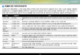 21
스프링의 모듈 및 모듈간 의존관계 I. 스프링이란?
모듈별 의존 라이브러리(요약)
스프링 3.0.3 배포판에는 스프링 모듈 외에도 97개의 의존 라이브러리가 포함되어 있다. 어떤 스프링 모듈을 사용할지
결정됐다면, 각 모듈별로 활용할 세부적인 기능에 따라서 필요한 의존 라이브러리를 선택하면 된다. 거의 대부분의 스
프링 의존 라이브러리는 필수가 아니다.(모듈별 의존 라이브러리 중 개인적으로 흥미로운 것들만 요약하였습니다.)
구분 사용분야 설명
Jamon API 모니터링 애플리케이션 모니터 API이며, AOP를 이용한 간단한 성능측정/모니터링 기능이 필요한 경우에 사
용
BeanShell 스크립트 언어 BeanShell 스크립트를 실행하거나 빈으로 등록해서 사용할 수 있는 기능을 제공
Groovy 스크립트 언어 Groovy를 이용해서 빈을 만들어서 사용하거나 Groovy 코드를 실행시켜야 할때 필요하다.
JRuby 스크립트 언어 Jruby 스크립팅 언어 지원 기능에 사용한다. Jruby를 이용해 만든 빈을 사용할 경우에 필요하다.
JSR-303
Bean
Validation
빈 검증 JSR-303의 빈 검증기를 이용한 검증 기능을 적용할 때 필요하다. JSR-303은 웹 환경의 모델 검증에
도 사용되지만 독자적으로 검증기를 만들어 적용할 수 도 있다.
Joda Time 시간 및 날짜 Java Date and Time API를 이용한 포매터에 사용된다.
FreeMarker 템플릿 FreeMarker 템플릿 지원 기능에 필요하다. FreeMarker는 스프링 MVC의 뷰로도 사용하지만 독립적
인 템플릿 엔진으로 활용할 수 도 있다.
Java Mail 메일 JavaMail을 이용한 메일 메시지 추상화에 필요하다.
Ehcache 캐싱 EhCache 빈을 생성할 경우에 필요하다.
JasperRepor
ts
문서화(보고서
형식)
JasperReports를 이용할 때 활용할 수 있는 편리한 기능을 제공해주는 JasperReportsUtils를 사용할
때 필요하다.(PDF, HTML, XLS, CSV 파일 등으로 출력하는 리포팅 툴)
iText 문서화(PDF) PDF 뷰를 만들때 필요
 