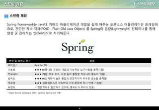 4
스프링 개요 I. 스프링이란?
스프링 개요
분류 및 성숙도 평가 설명
라이선스 Apache 2.0
기능성 ★★★★(중대형 규모의 기업의 기능적인 요구사항을 충족시킴)
커뮤니티 ★★★(개발, 오류 보고, 수정 등의 활발할 커뮤니티 활동이 있음)
성숙도 ★★★★(강력하며 높은 품질의 안정적이며 우수한 성능을 충족함)
적용성 ★★★(프레임워크가 성숙하여 기업 환경에 즉시 반영 가능함)
트렌트 ↗(전반적으로 발전하고 있으며, 중요도가 커지고 있음)
Spring Framework는 JavaEE 기반의 어플리케이션 개발을 쉽게 해주는 오픈소스 어플리케이션 프레임워
크로, 간단한 자바 객체(POJO : Plain Old Java Object) 를 Spring의 경량(Lightweight) 컨테이너를 통해
생성 및 관리하는 빈(Bean)으로 처리해준다.
* Open Source Catalogue 2007, Optaros (Spring 2.0 기준)
 