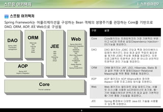 5
스프링 아키텍처 I. 스프링이란?
Spring Framework는 어플리케이션을 구성하는 Bean 객체의 생명주기를 관장하는 Core를 기반으로
DAO, ORM, AOP, JEE Web으로 구성됨
스프링 아키텍처
구분 설명
Core Core패키지는 프레임워크의 가장 기본적인 부분
이고 IoC와 의존성 삽입(Dependency Injection-
DI)기능을 제공한다.
DAO DAO 패키지는 JDBC 코딩과 특정 데이터베이스
업체의 에러코드 파싱 등과 같은 작업의 필요성
을 제거한 JDBC 추상화 계층을 제공한다. 또한
프로그램적인 트랜잭션 관리 뿐 아니라 선언적인
트랜잭션 관리 기능을 제공한다.
ORM ORM 패키지는 JAP, JDO, Hibernate, iBatis 등
과 같은 객체-관계 맵핑(Object-Relational
Mapping)을 위한 통합 계층을 제공한다.
AOP AOP 패키지는 AOP Alliance에서 정의한
Aspect-지향 프로그래밍 방식을 지원한다.
Web Web 패키지는 멀티파트 파일 업로드기능, 서블
릿 리스너를 사용한 IoC컨테이너의 초기화, 웹-
기반 애플리케이션 컨텍스트 등과 같은 기본적인
웹-기반 통합 기능들을 제공한다.
JEE Spring 환경에서 다양한 Java EE 기술을 사용할
수 있도록 지원한다.
 