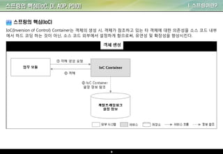 8
I. 스프링이란?
스프링의 핵심(IoC)
IoC(Inversion of Control) Container는 객체의 생성 시, 객체가 참조하고 있는 타 객체에 대한 의존성을 소스 코드 내부
에서 하드 코딩 하는 것이 아닌, 소스 코드 외부에서 설정하게 함으로써, 유연성 및 확장성을 향상시킨다.
스프링의 핵심(IoC, DI, AOP, POJO)
 
