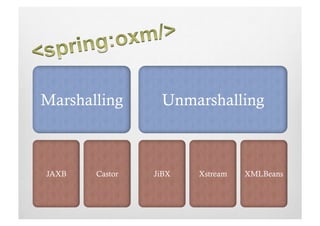 Marshalling      Unmarshalling



JAXB   Castor   JiBX   Xstream   XMLBeans
 