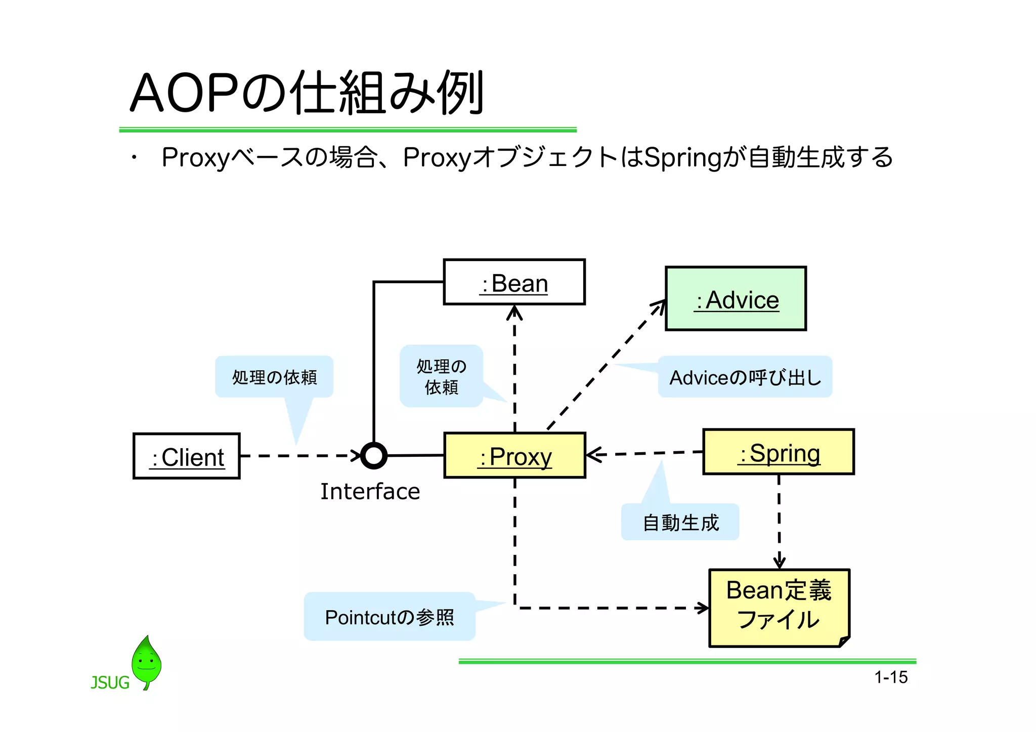 AOPの仕組み例
•  Proxyベースの場合、ProxyオブジェクトはSpringが自動生成する




                                 ：Bean
                                             ：Advice

                         処理の
           処理の依頼	
                         依頼	
                                           Adviceの呼び出し	



 ：Client                         ：Proxy            ：Spring
                 Interface
                                          自動生成	


                                               Bean定義
                 Pointcutの参照	
                  ファイル	

                                                             1-15
 