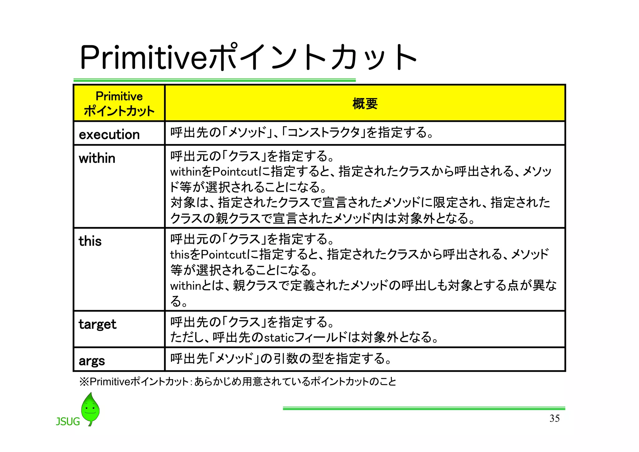 Primitiveポイントカット
  Primitive	
 ポイントカット        	
                      概要 	
execution	
          呼出先の「メソッド」、「コンストラクタ」を指定する。      	
within	
             呼出元の「クラス」を指定する。 
                     withinをPointcutに指定すると、指定されたクラスから呼出される、メソッ
                     ド等が選択されることになる。 
                     対象は、指定されたクラスで宣言されたメソッドに限定され、指定された
                     クラスの親クラスで宣言されたメソッド内は対象外となる。          	
this	
               呼出元の「クラス」を指定する。 
                     thisをPointcutに指定すると、指定されたクラスから呼出される、メソッド
                     等が選択されることになる。 
                     withinとは、親クラスで定義されたメソッドの呼出しも対象とする点が異な
                     る。	
target	
             呼出先の「クラス」を指定する。 
                     ただし、呼出先のstaticフィールドは対象外となる。     	
args	
               呼出先「メソッド」の引数の型を指定する。       	
※Primitiveポイントカット：あらかじめ用意されているポイントカットのこと	


                                                               35
 