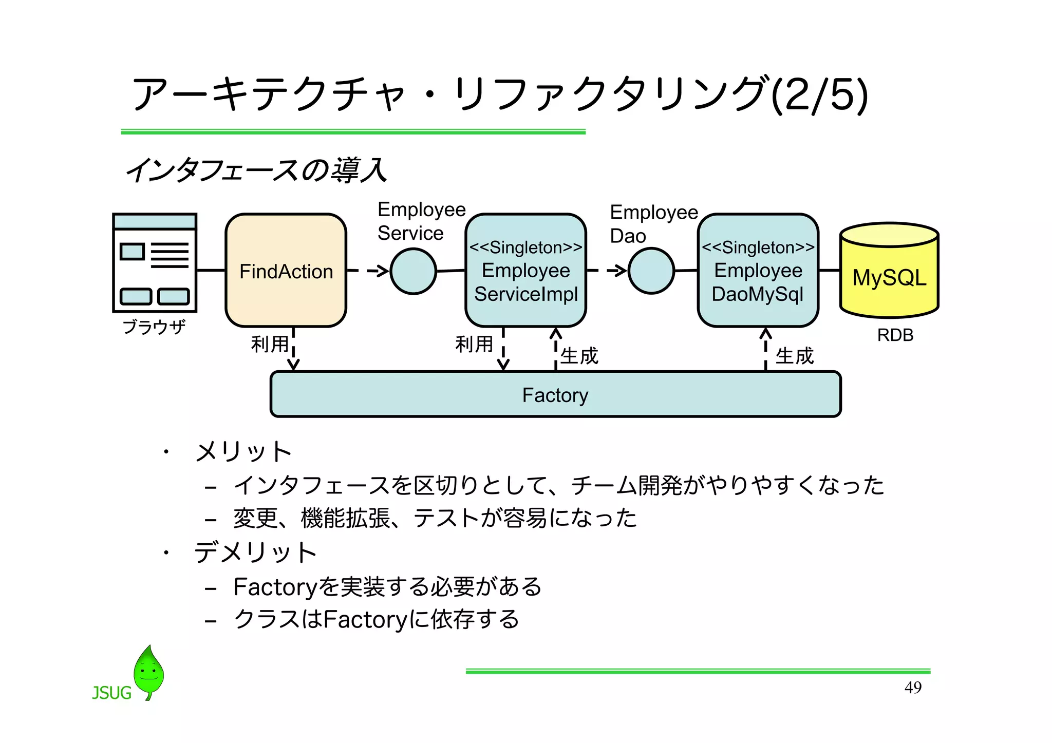 アーキテクチャ・リファクタリング(2/5)
インタフェースの導入	
                        Employee                    Employee
                        Service                     Dao
                                   &lt;&lt;Singleton&gt;&gt;               &lt;&lt;Singleton&gt;&gt;
           FindAction               Employee                    Employee       MySQL
                                   ServiceImpl                  DaoMySql
ブラウザ	
                                                                          RDB
            利用	
              利用	
                                             生成	
                      生成	
                                         Factory

   •  メリット
         ‒  インタフェースを区切りとして、チーム開発がやりやすくなった
         ‒  変更、機能拡張、テストが容易になった
   •  デメリット
         ‒  Factoryを実装する必要がある
         ‒  クラスはFactoryに依存する

                                                                                  49
 