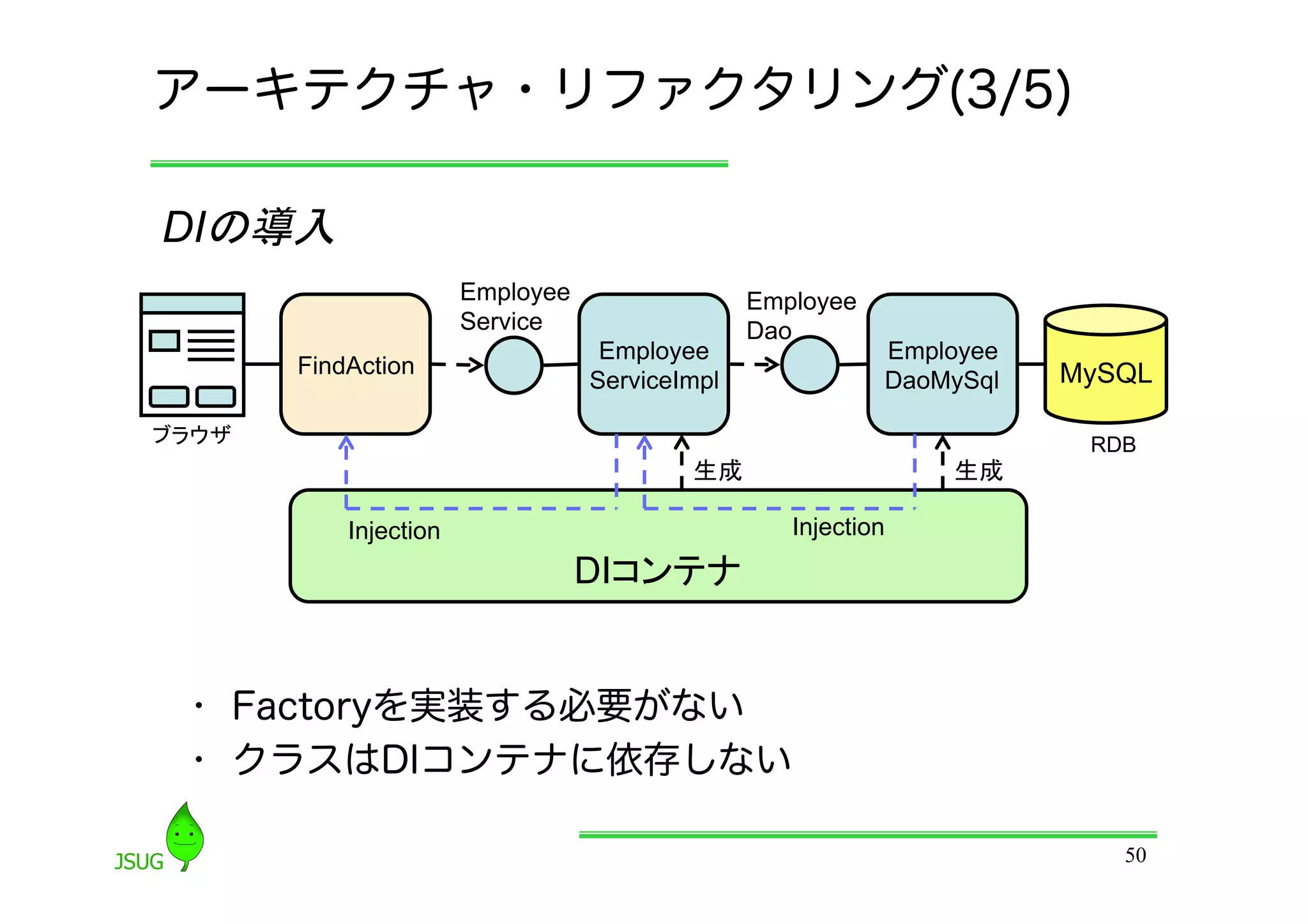 アーキテクチャ・リファクタリング(3/5)

DIの導入	
                         Employee                 Employee
                         Service                  Dao
                                     Employee                Employee
         FindAction                                                     MySQL
                                    ServiceImpl              DaoMySql

ブラウザ	
                                                                   RDB
                                            生成	
                 生成	

             Injection                               Injection
                                    DIコンテナ	


  •  Factoryを実装する必要がない
  •  クラスはDIコンテナに依存しない

                                                                           50
 