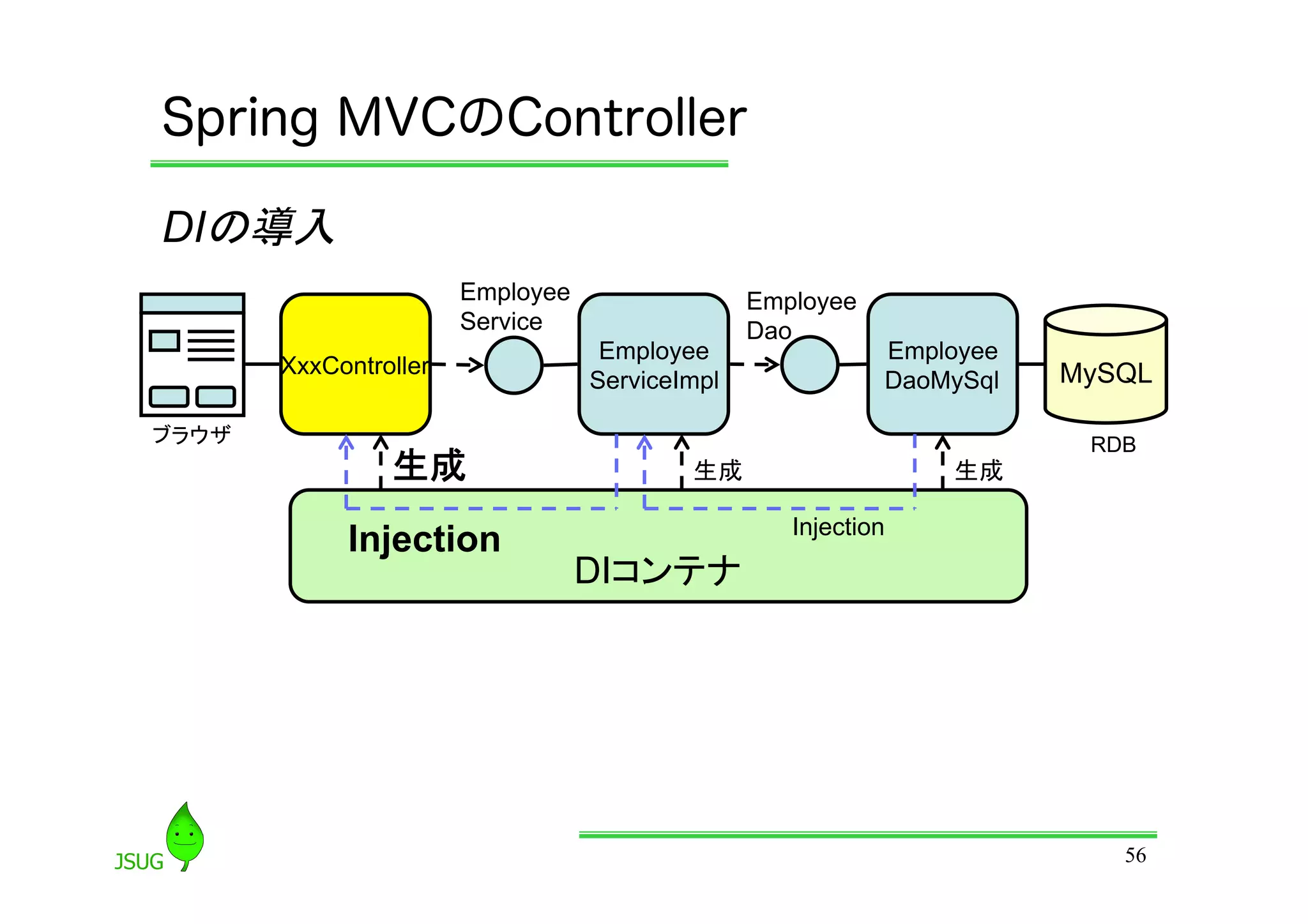 Spring MVCのController

DIの導入	
                         Employee                 Employee
                         Service                  Dao
                                     Employee                Employee
         XxxController                                                  MySQL
                                    ServiceImpl              DaoMySql

ブラウザ	
                                                                   RDB
                  生成	
                      生成	
                 生成	

                                                     Injection
              Injection
                                    DIコンテナ	




                                                                           56
 