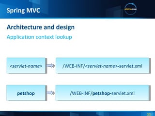 Architecture and design Application context lookup Spring MVC <servlet-name> /WEB-INF/ <servlet-name> - servlet.xml petshop /WEB-INF/ petshop- servlet.xml 