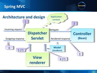 Spring MVC Architecture and design Dispatcher Servlet Incoming request Outgoing response Controller (Bean) Delegate Rendered response View renderer Model (JavaBean) 1 2 3 4 (?) 5 (?) 6 Application context 