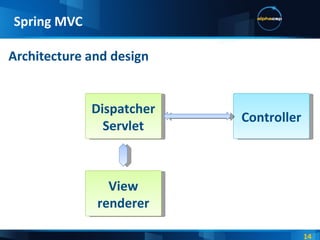 Spring MVC Architecture and design Dispatcher Servlet Controller View renderer 