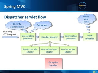 Dispatcher servlet flow Spring MVC Incoming HTTP request Set locale Simple controller adapter Annotation-based adapter Another servlet adapter Interceptors (postHandle) Interceptors (preHandle) Handler adapter View renderer Locale View Themes Security authorization Exception handler 