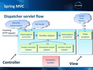 Dispatcher servlet flow Spring MVC Incoming HTTP request Set locale Simple controller adapter Annotation-based adapter Another servlet adapter Interceptors (postHandle) Interceptors (preHandle) Handler adapter View renderer Exception handler Locale View Themes Security authorization Controller View 