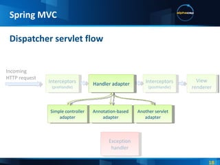 Dispatcher servlet flow Spring MVC Interceptors (preHandle) Interceptors (postHandle) Incoming HTTP request View renderer Exception handler Handler adapter Simple controller adapter Annotation-based adapter Another servlet adapter 